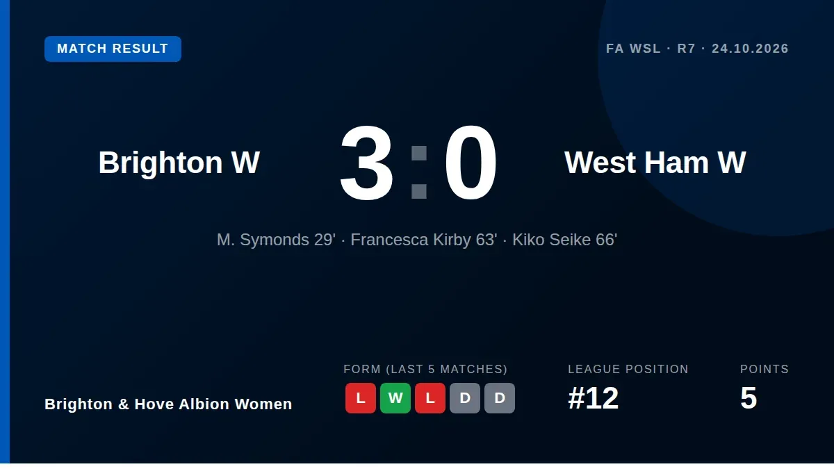 Brighton & Hove Albion Women halted a three-game losing streak with a dominant 3-0 victory over West Ham United Women...