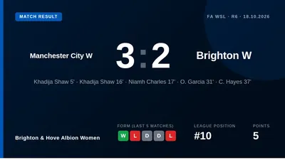 Brighton & Hove Albion Women lost 3-2 at Manchester City despite a spirited second-half response, leaving them with one...