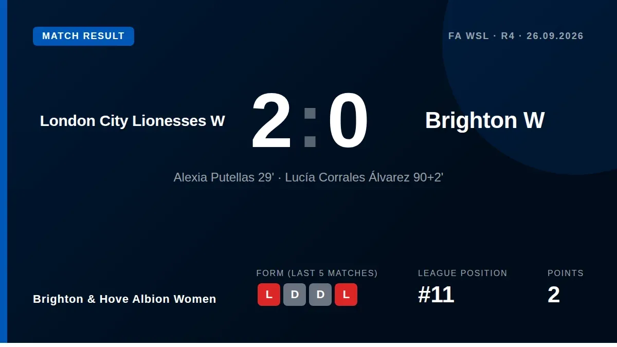 Brighton & Hove Albion Women lost 2-0 to London City Lionesses, with Alexia Putellas scoring her first WSL goal for the...
