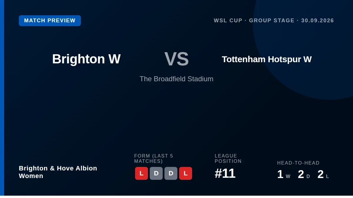 Brighton & Hove Albion Women host Tottenham Hotspur in the WSL Cup on Wednesday, with the Seagulls aiming to bounce back...