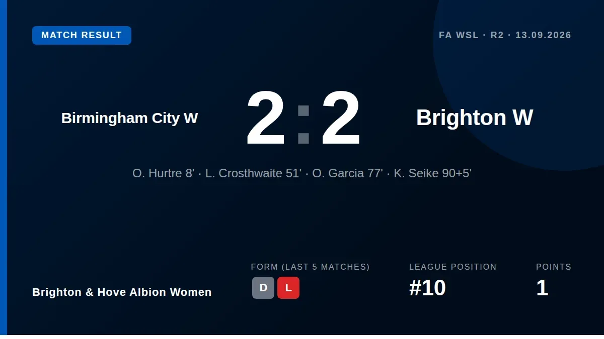 Brighton & Hove Albion Women fought back to draw 2-2 with Birmingham City Women thanks to Kiko Seike's stoppage-time goal...