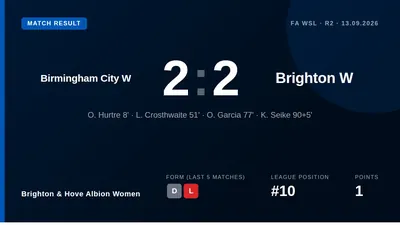 Brighton & Hove Albion Women fought back to draw 2-2 with Birmingham City Women thanks to Kiko Seike's stoppage-time goal...
