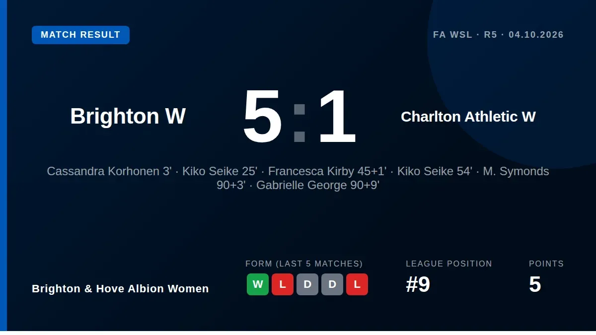 Brighton & Hove Albion Women's 5-1 win over Charlton Athletic, featuring goals from Kiko Seike and Francesca Kirby, marks...