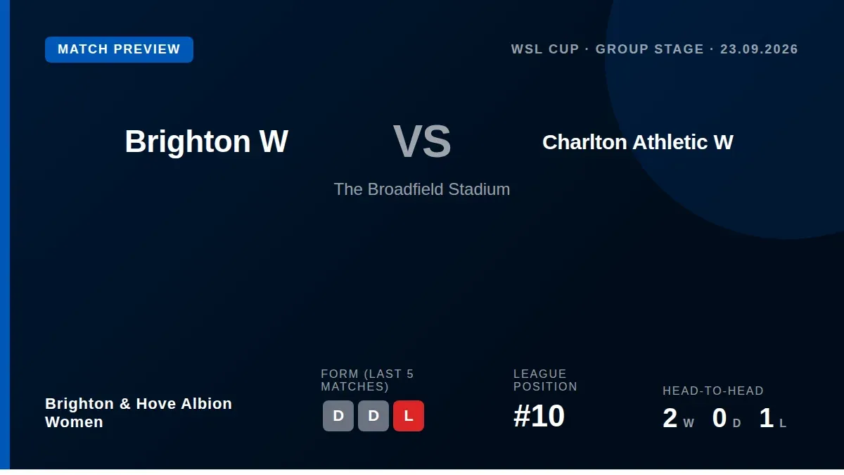 Brighton & Hove Albion Women face Charlton Athletic Women at The Broadfield Stadium on Wednesday, looking to extend an...