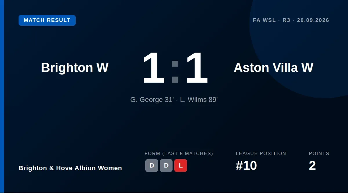 Brighton & Hove Albion Women took a 1-0 lead over Aston Villa in the Women's Super League, with G
