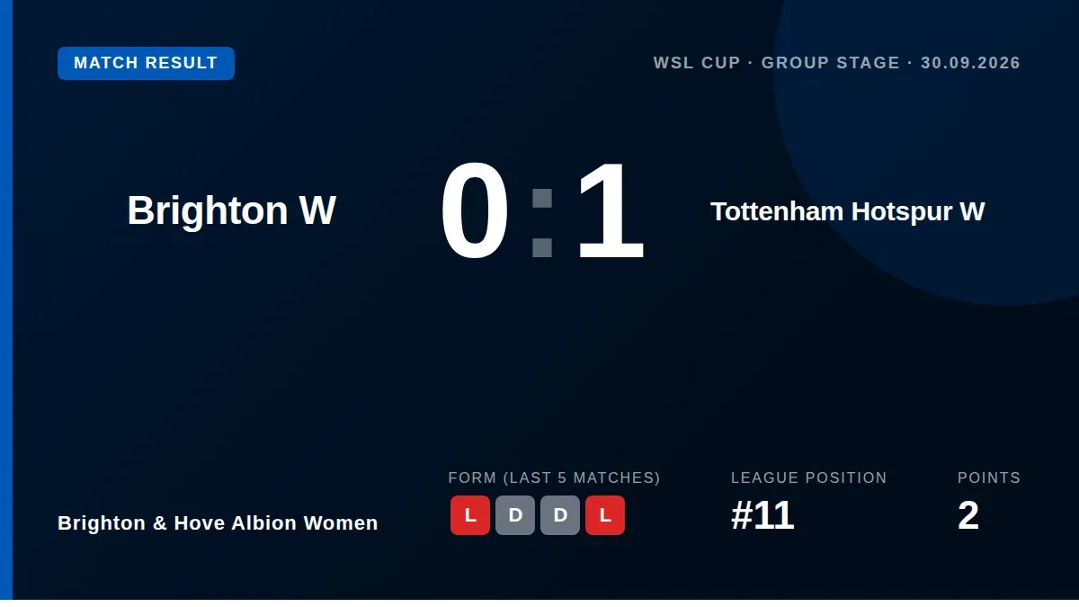 Brighton & Hove Albion Women lost 1-0 to Tottenham Hotspur in the WSL Cup, a result that drops them to eighth place in...