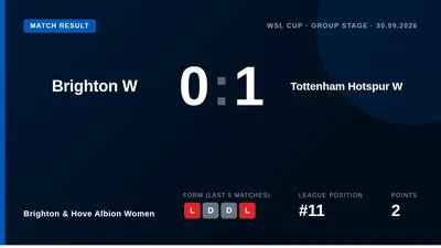 Brighton & Hove Albion Women lost 1-0 to Tottenham Hotspur in the WSL Cup, a result that drops them to eighth place in...